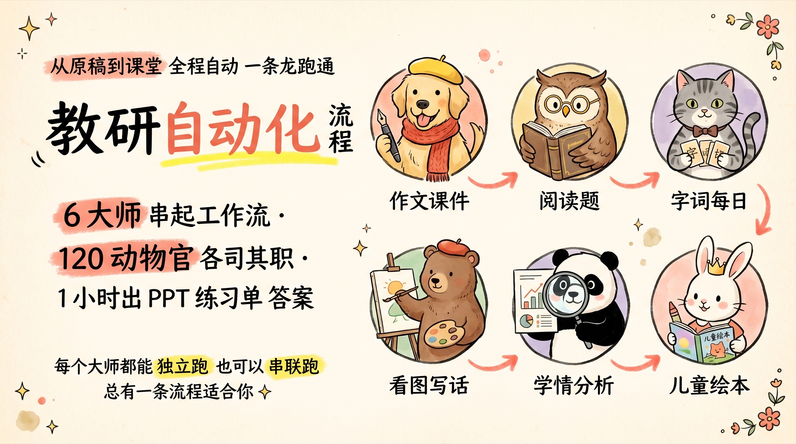 教研自动化流程·6 大师 + 120 动物官